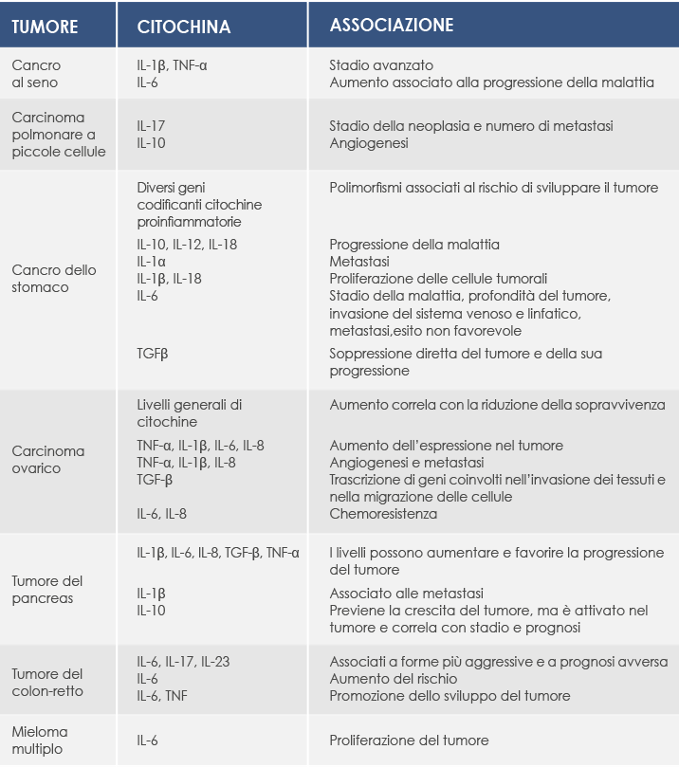 Tabella che associa la presenza di citochina e lo sviluppo tumorale